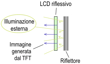 Schema LCD Riflessivo