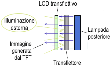 Schema LCD Transflettivo